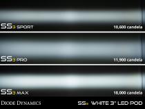 SS3 LED Fog Light Kit for 2013-2018 Ram 1500 Yellow SAE Fog Max w/ Backlight Diode Dynamics